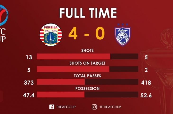 Statistik laga Persija Jakarta vs JDT, Selasa (10/4/2018).