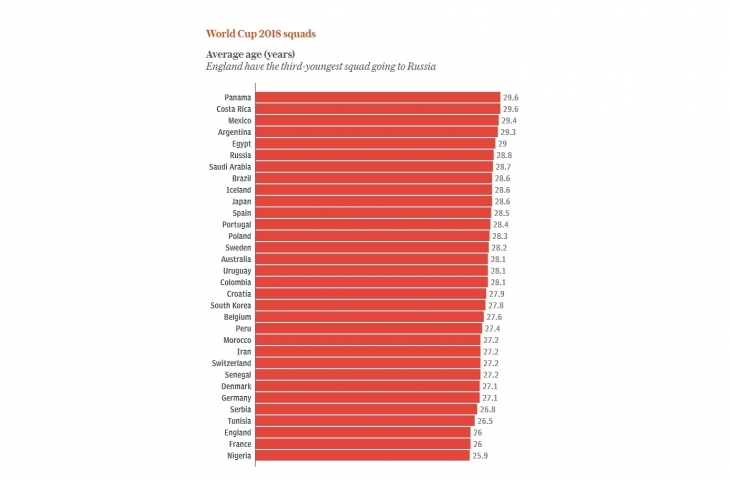 Rataan usia tim Piala Dunia 2018 (Sumber: telegraph)
