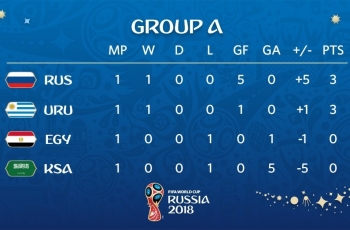 Piala Dunia: Klasemen Sementara Grup A, Rusia Memimpin