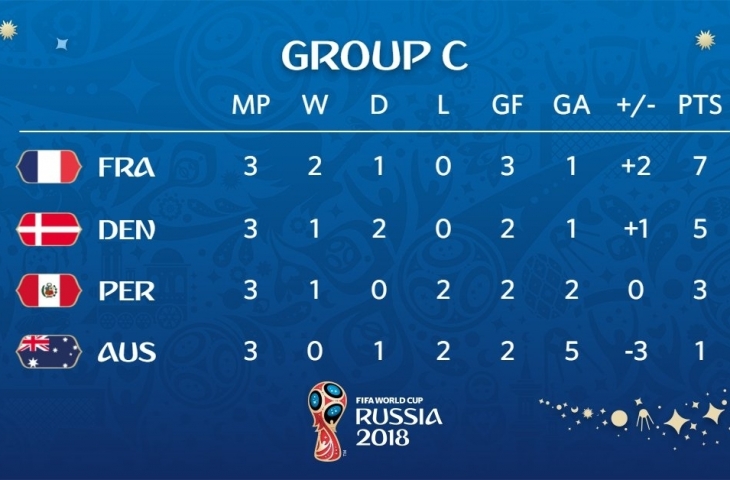 Klasemen Akhir Grup C Piala Dunia 2018