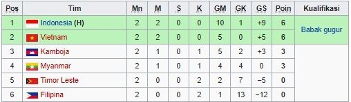 Klasemen Grup A Piala AFF U-19. 