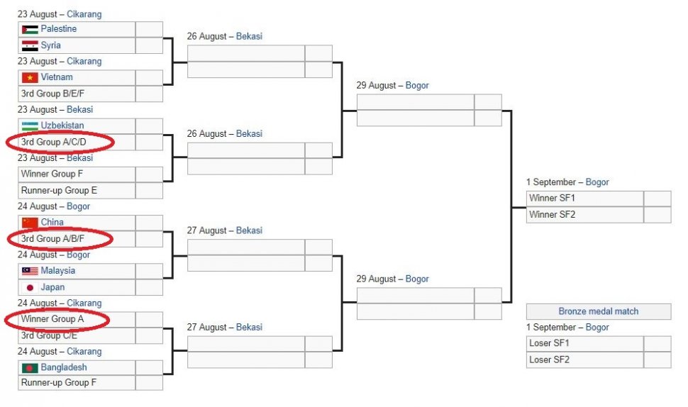 Tiga calon lawan Indonesia (lingkaran merah) di babak 16 besar Asian games 2018. (Wikipedia).