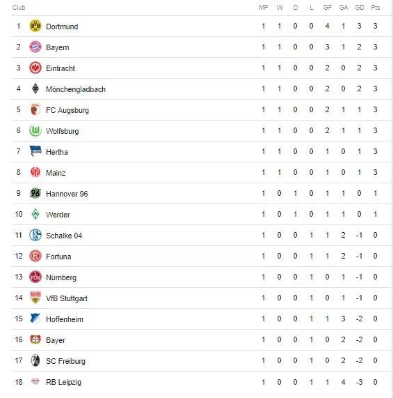 Klasemen sementara Bundesliga Jerman, Senin (27/8/2018).