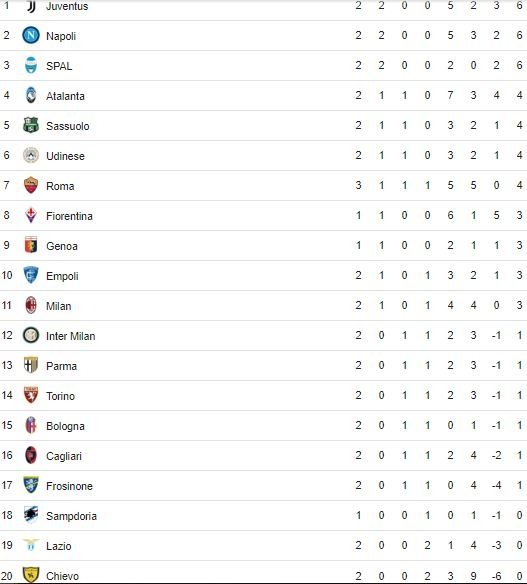 Klasemen sementara Serie A musim 2018/2019.