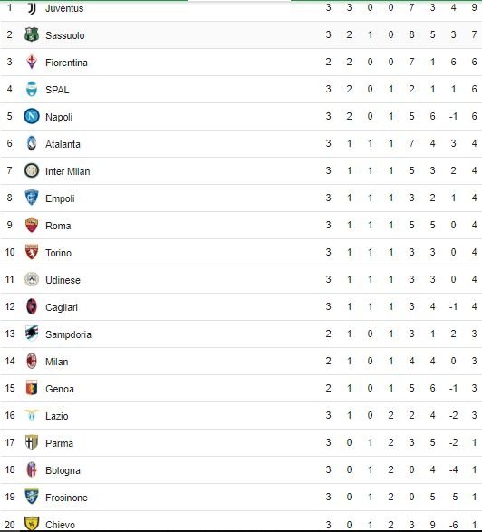 Klasemen Serie A pekan ketiga. 