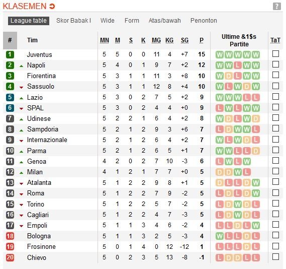 Klasemen Serie A di pekan kelima (Sumber: Soccerway)