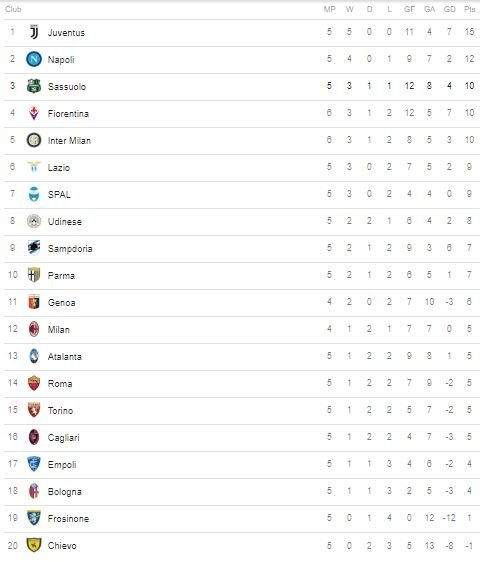 Klasemen Serie A 2018, Rabu (26/9/2018).