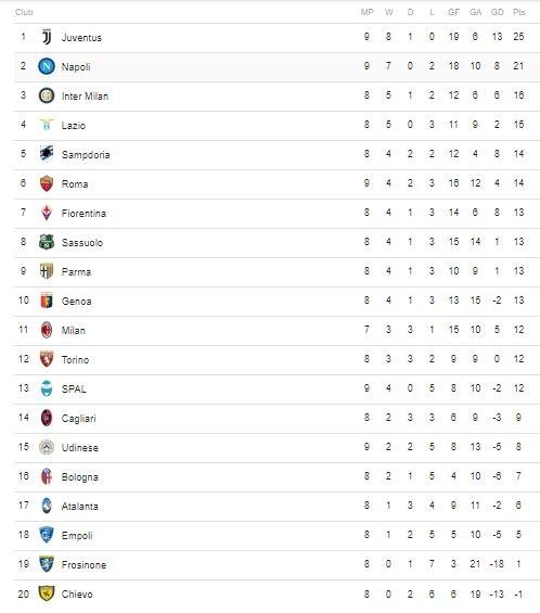 Klasemen Serie A 2018, Minggu (21/10/2018).