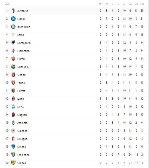 Klasemen sementara Serie A, Senin (22/10/2018).