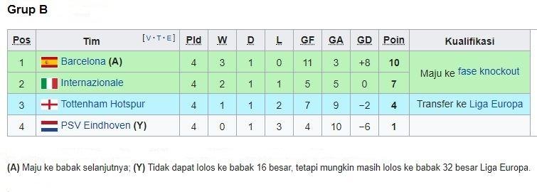 Klasemen sementara Grup B Liga CHampions, Rabu (7/11/2018).