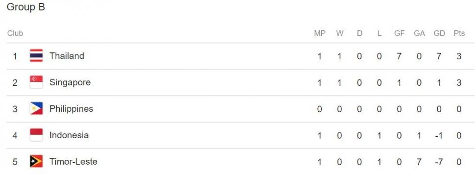 Klasemen Sementara Grup B Piala AFF 2018