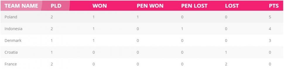 Klasemen semengara Grup F HMC 2018. (Homelessworldcup.org)