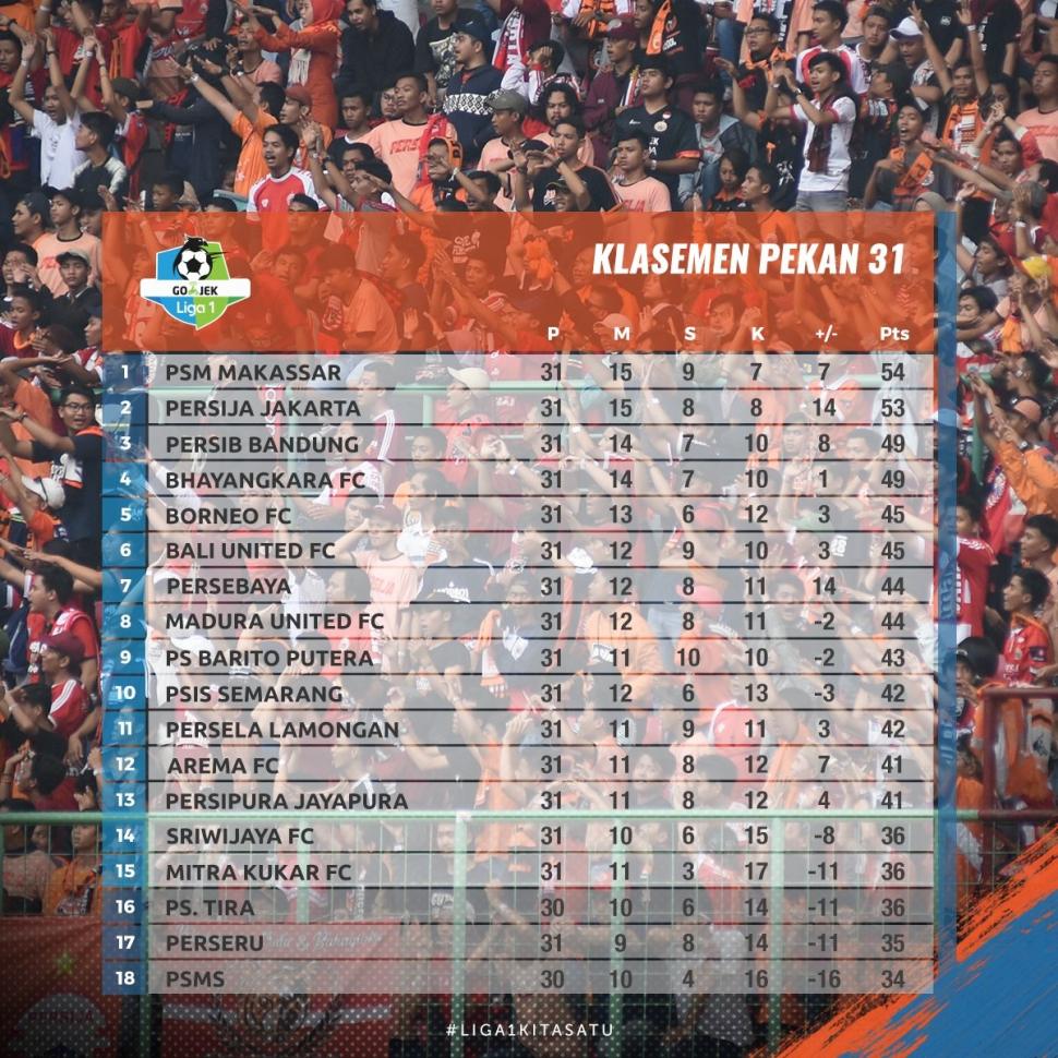 Klasemen Sementara Liga 1 Pekan ke-31 (liga-indonesia.id)