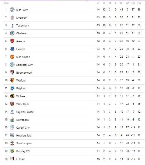 Klasemen Liga Inggris.