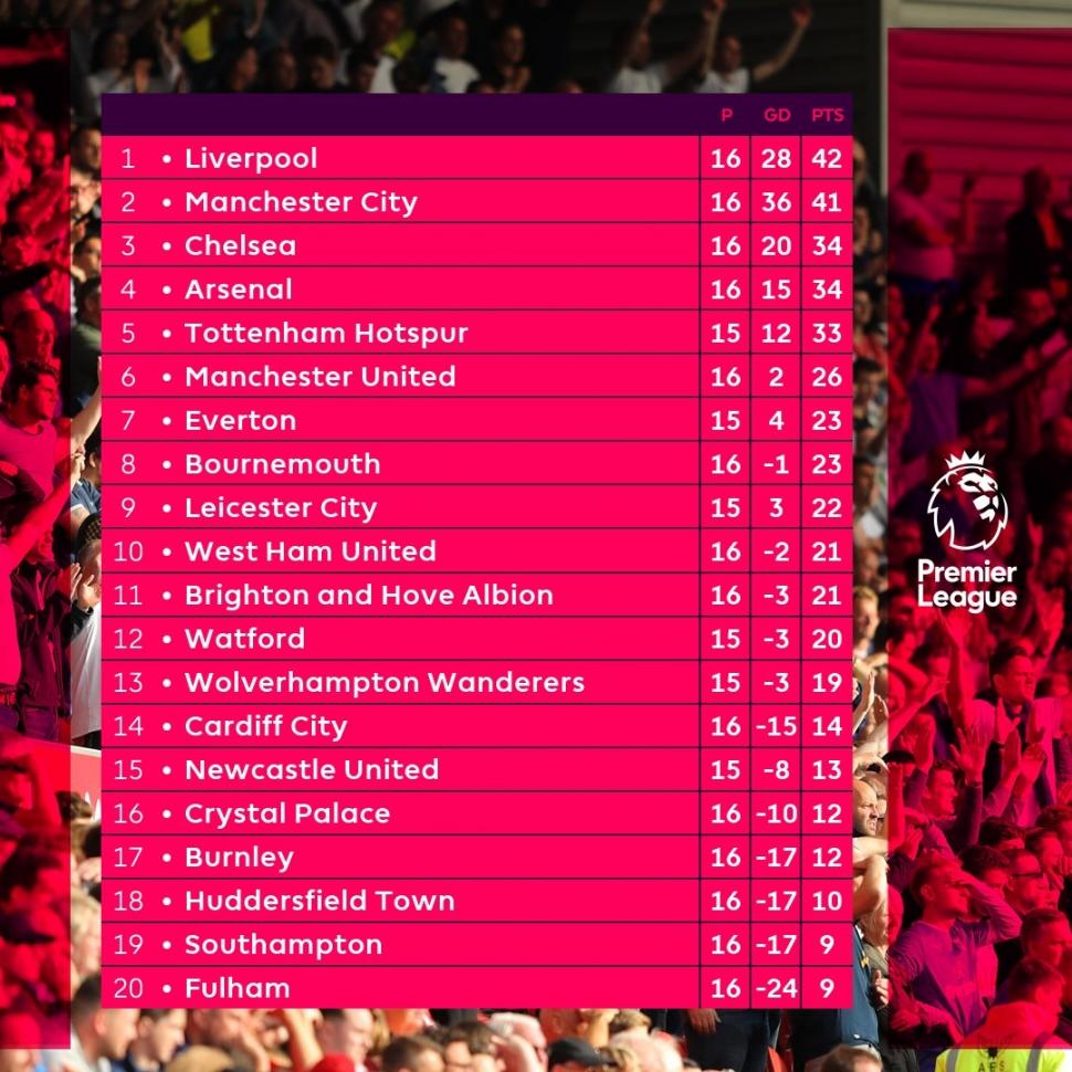 Klasemen Sementara Liga Primer Inggris Pekan ke-16