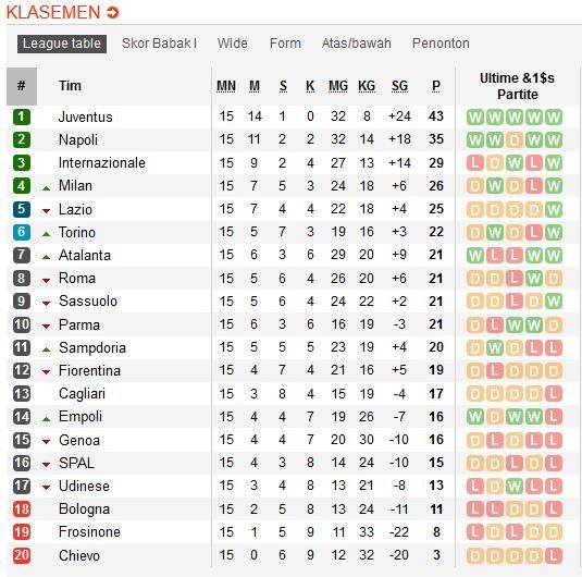 Klasemen Serie A di pekan ke-15 (Sumber: Soccerway.com)