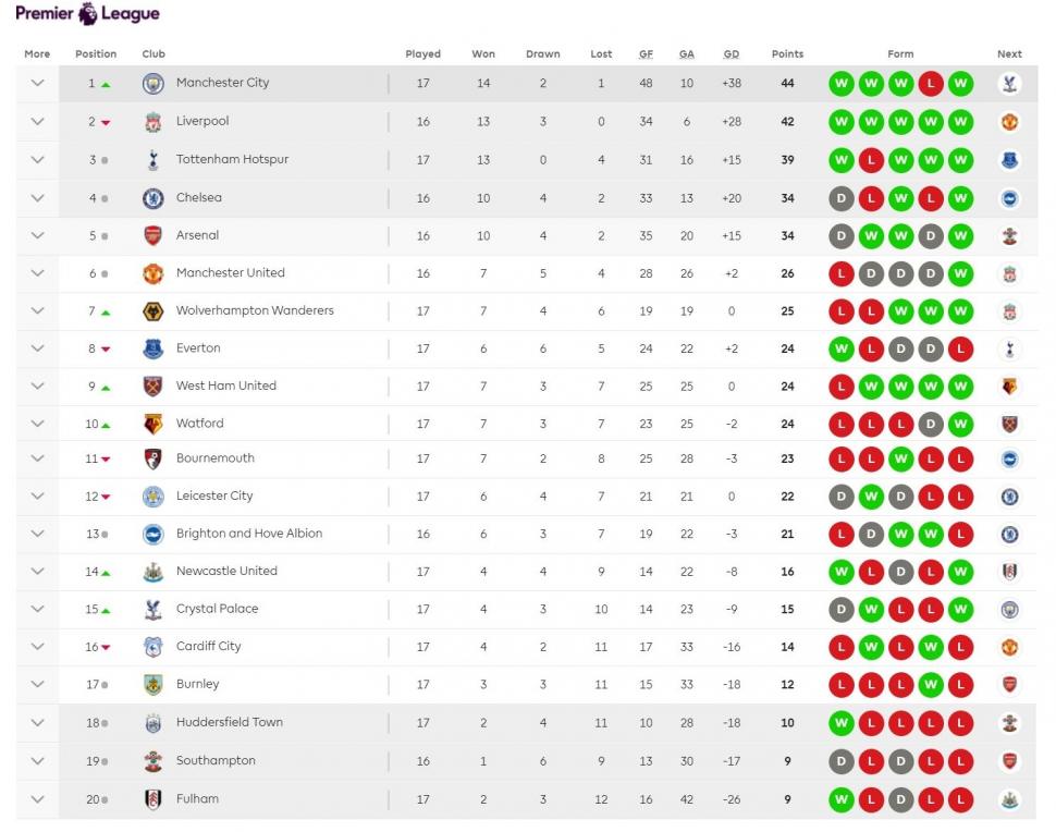 Klasemen Sementara Liga Primer Inggris Pekan ke-17 (15/12/2018)