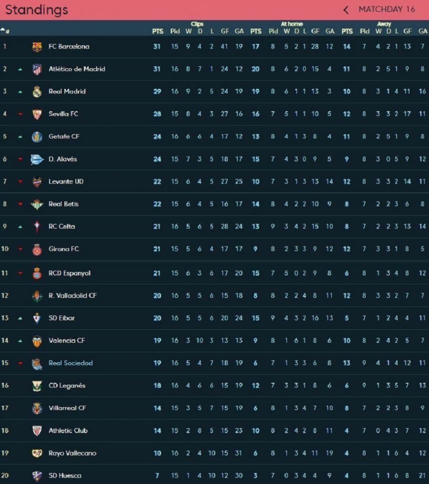 Klasemen Sementara La Liga Pekan ke-16, Sabtu (15/12/2018)