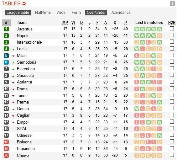 Klasemen pekan ke-17 Serie A (Sumber: Soccerway.com)