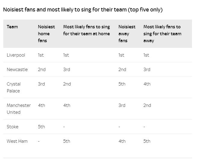 Daftar suporter paling berisik di Liga Inggris. (Dok. Sportbible).