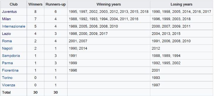 Daftar pemenangan Supercoppa Italia.