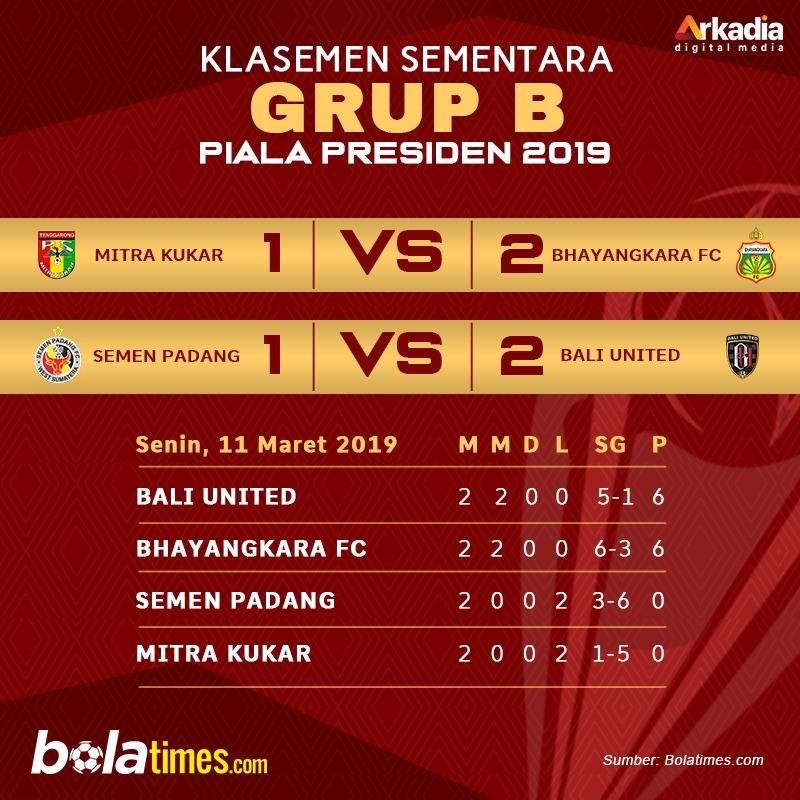 Hasil dan klasemen matchday kedua Grup B Piala Presiden 2019. (Bolatimes) 