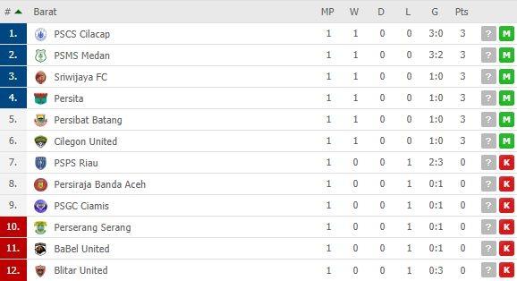 Klasemen sementara pada pekan perdana Grup Barat Liga 2 2019. (Dok. Flashscore).