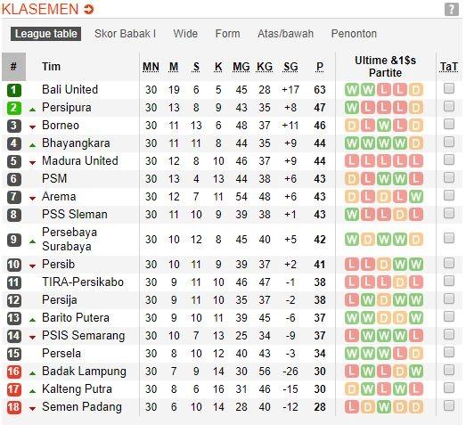 Klasemen sementara Liga 1 2019, Rabu (4/12/2019).