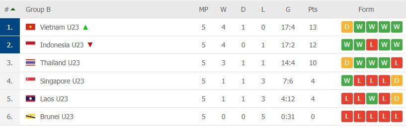 Klasemen akhir Grup B SEA Games 2019. (Foto: Flashcore).