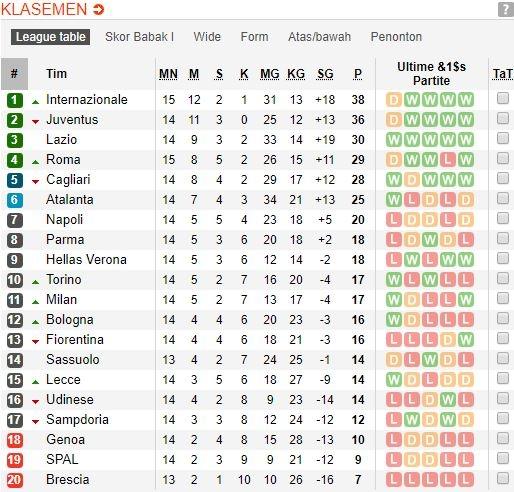 Klasemen sementara Serie A Italia 2019/2020, Sabtu (7/12/2019).