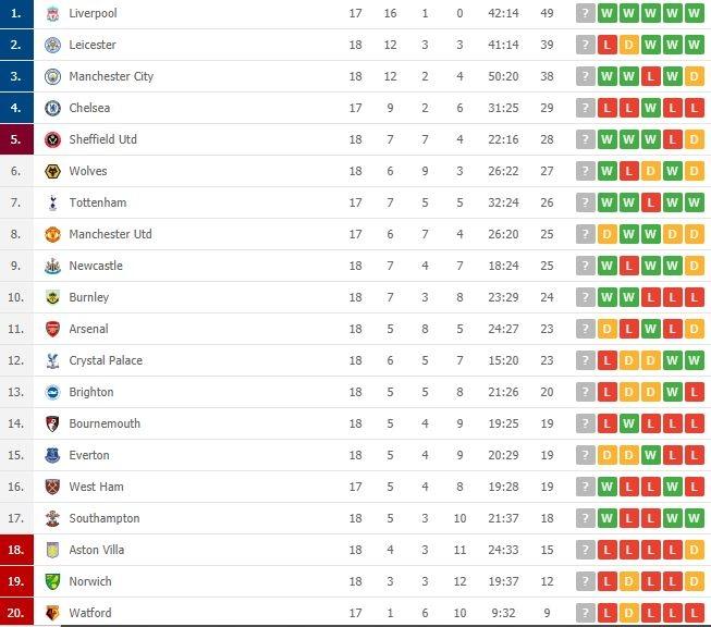 Klasemen terbaru Liga Primer Inggris.