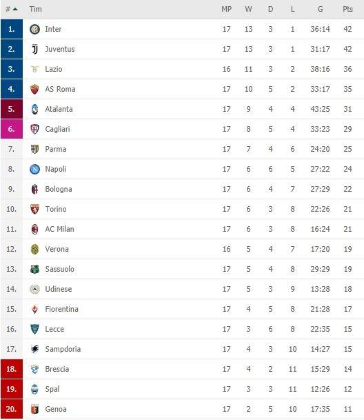 Klasemen terbaru Liga Italia 2019/2020. (Flashscore).