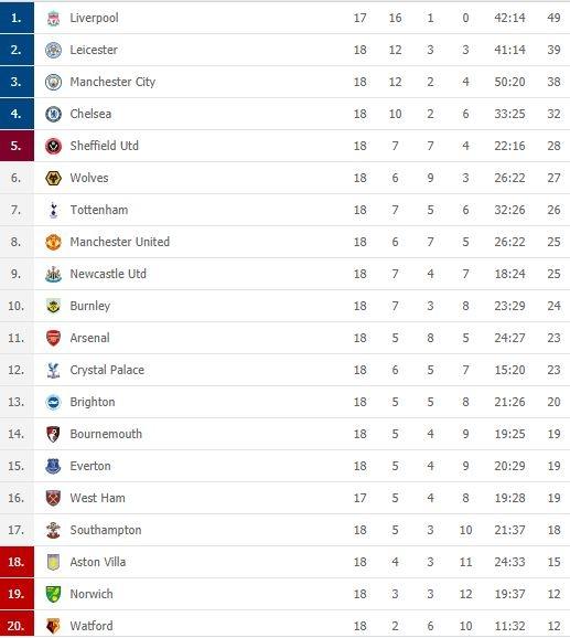 Klasemen terbaru Liga Inggris 2019/2020. (Flashscore).