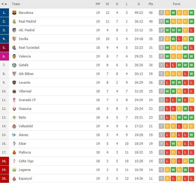 Klasemen terbaru Liga Spanyol. (Dok. Flashcore).