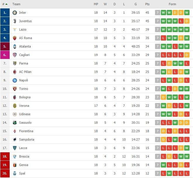 Klasemen terbaru Serie A Italia 2019/2020. (Flashscore).