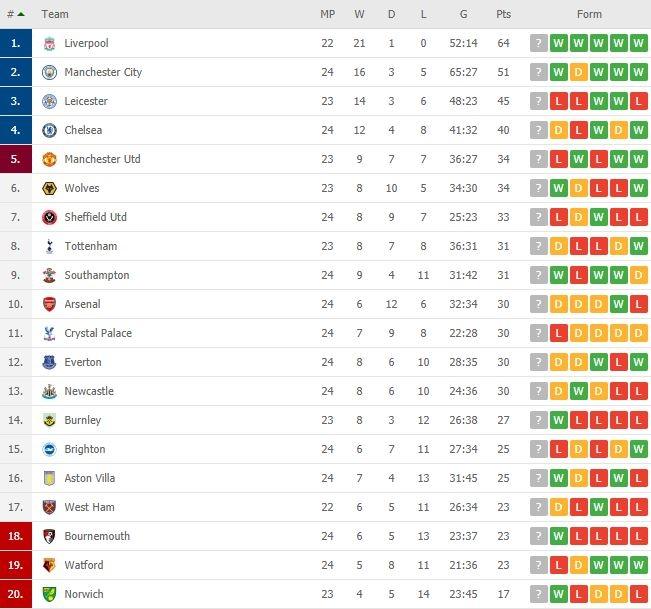 Klasemen terbaru Liga Inggris 2019/2020. (Flashscore).