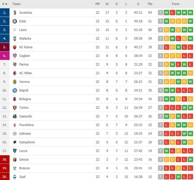 Klasemen terbaru Serie A Italia 2019/2020. (Flashscore).