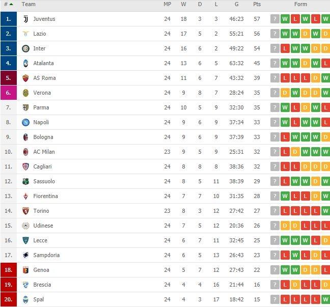 Klasemen terbaru Serie A Italia 2019/2020. (Flashscore).