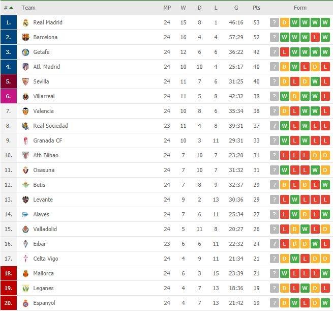 Klasemen terbaru La Liga Spanyol. (Dok. Flashcore).