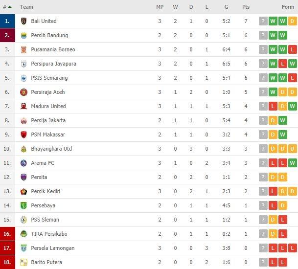 Klasemen terbaru Liga 1 2020. (Flashscore).