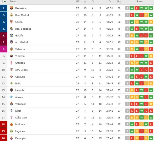 Klasemen terbaru La Liga Spanyol. (Dok. Flashcore).