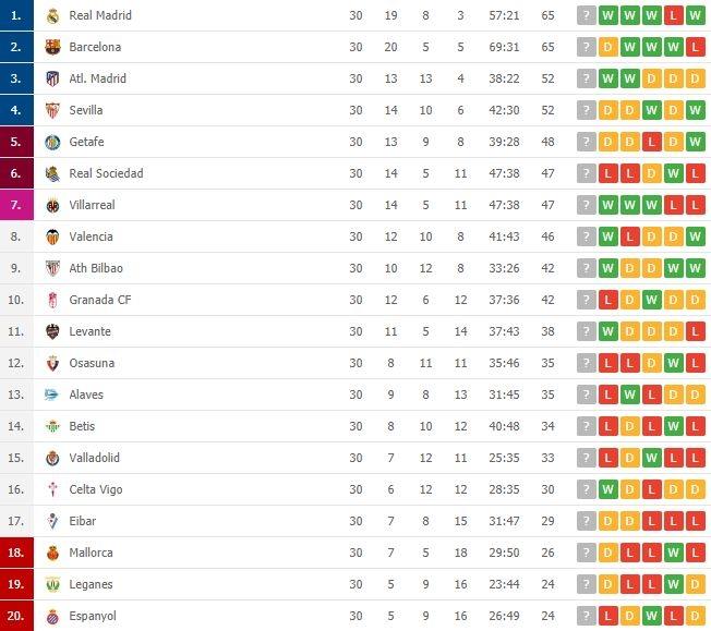 Klasemen terbaru La Liga Spanyol.