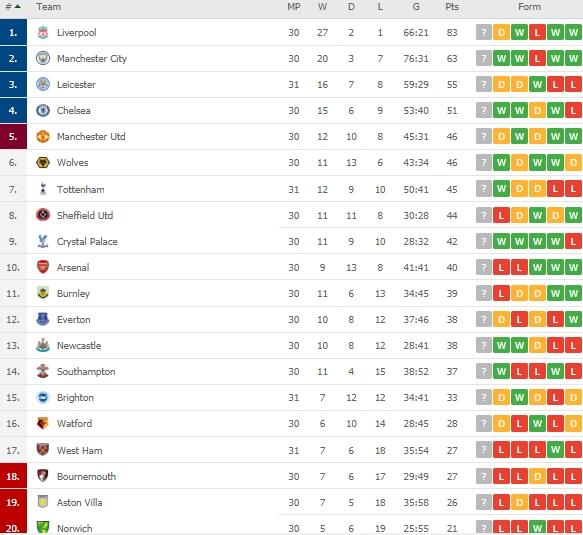 Klasemen terbaru Liga Inggris. (Dok. Flashcore).