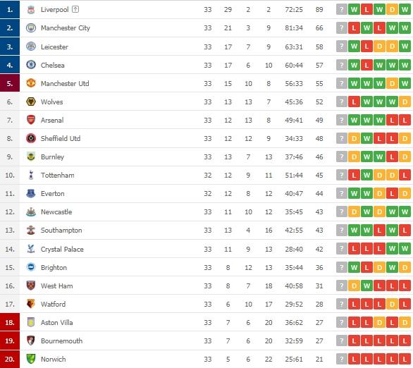 Klasemen terbaru Liga Inggris. (Dok. Flashcore).