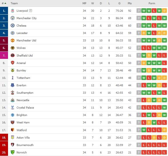 Klasemen terbaru Liga Inggris. (Dok. Flashcore).