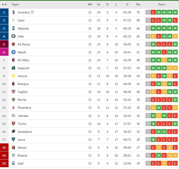 Klasemen terbaru Serie A Italia. (Dok. Flashcore).