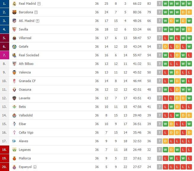 Klasemen terbaru La Liga Spanyol.