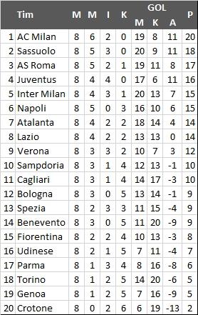 Klasemen terbaru Liga Italia. (Antara).