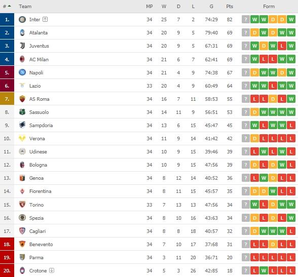 Klasemen terbaru Serie A Italia. (Dok. Flashcore).