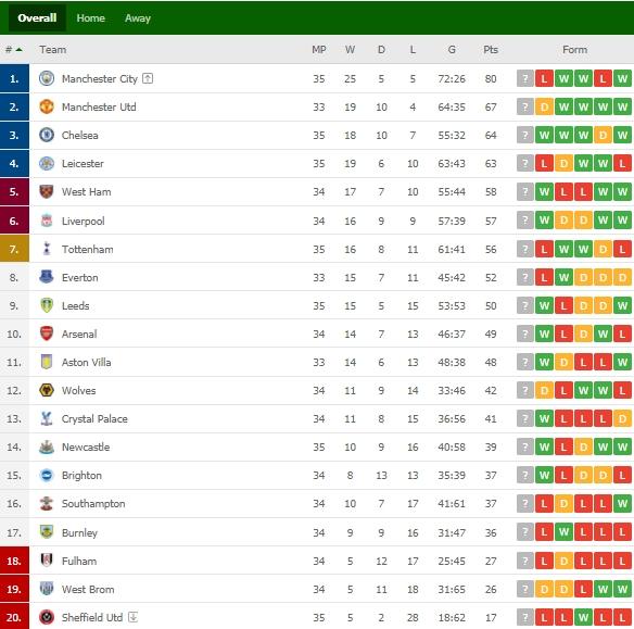 Klasemen terbaru Liga Inggris. (Dok. Flashcore).